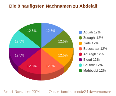 Abdelali: Diagramm der häufigsten Nachnamen