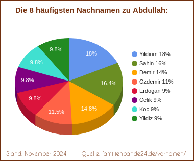 Die häufigsten Nachnamen zu Abdullah als Tortendiagramm