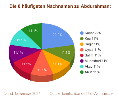 Tortendiagramm zu den häufigsten Nachnamen für Abdurahman