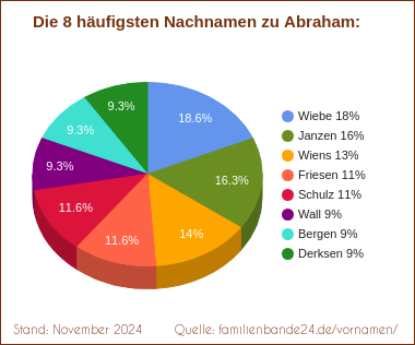 Die häufigsten Nachnamen zu Abraham als Tortendiagramm