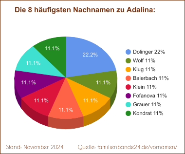 Tortendiagramm zu den häufigsten Nachnamen für Adalina