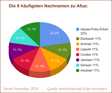 Tortendiagramm zu den häufigsten Nachnamen für Afua