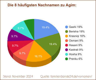 Agim: Die häufigsten Nachnamen als Tortendiagramm