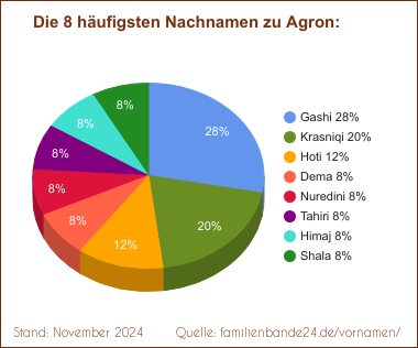 Agron: Die häufigsten Nachnamen als Tortendiagramm