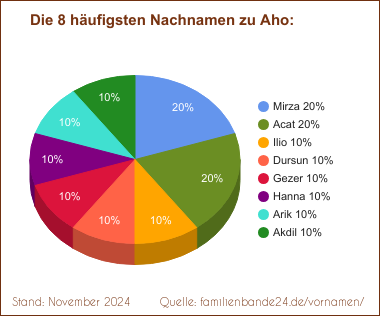 Tortendiagramm: Die häufigsten Nachnamen zu Aho