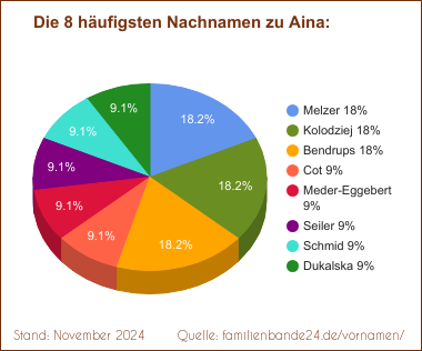 Tortendiagramm zu den häufigsten Nachnamen für Aina