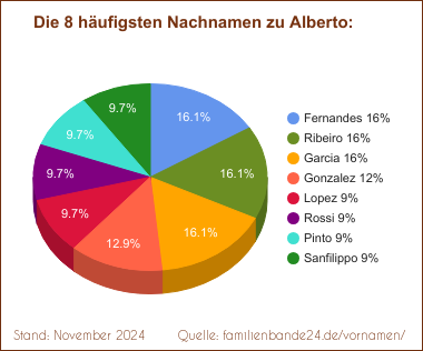 Tortendiagramm: Die häufigsten Nachnamen zu Alberto