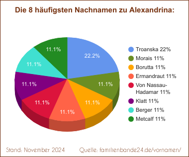 Tortendiagramm: Die häufigsten Nachnamen zu Alexandrina