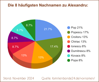 Alexandru: Die häufigsten Nachnamen als Tortendiagramm