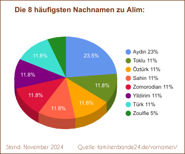 Alim: Diagramm der häufigsten Nachnamen