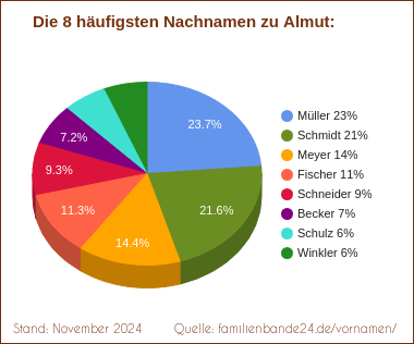 Almut: Diagramm der häufigsten Nachnamen