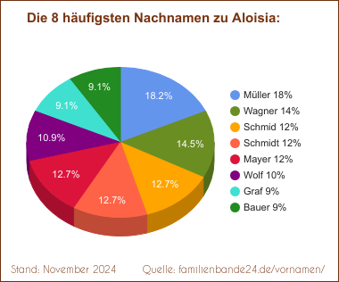 Tortendiagramm: Die häufigsten Nachnamen zu Aloisia