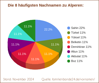 Tortendiagramm: Die häufigsten Nachnamen zu Alperen