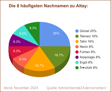 Tortendiagramm zu den häufigsten Nachnamen für Altay