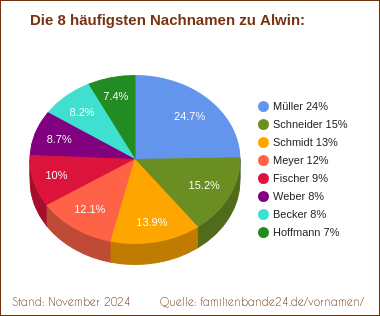 Tortendiagramm: Die häufigsten Nachnamen zu Alwin