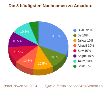 Amadou: Die häufigsten Nachnamen als Tortendiagramm