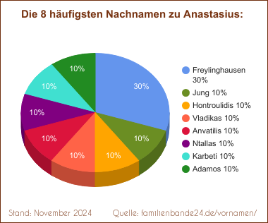 Anastasius: Diagramm der häufigsten Nachnamen