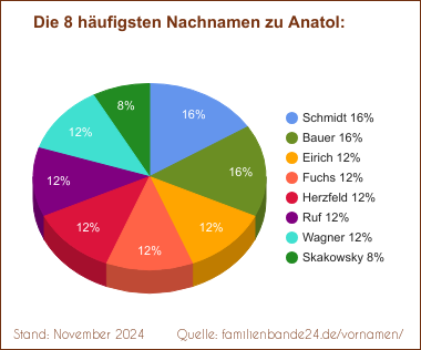 Anatol: Die häufigsten Nachnamen als Tortendiagramm