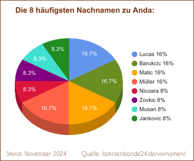 Die häufigsten Nachnamen zu Anda als Tortendiagramm