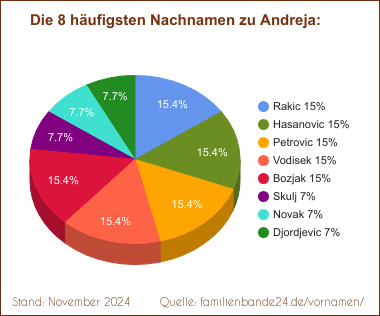 Tortendiagramm: Die häufigsten Nachnamen zu Andreja