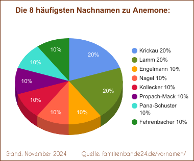 Tortendiagramm: Die häufigsten Nachnamen zu Anemone