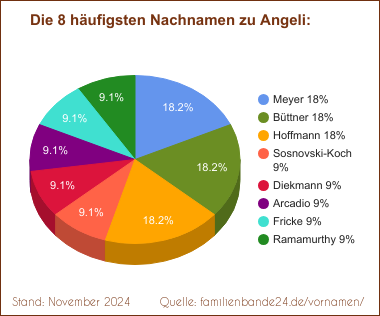 Tortendiagramm: Die häufigsten Nachnamen zu Angeli