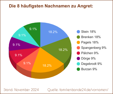 Die häufigsten Nachnamen zu Angret als Tortendiagramm