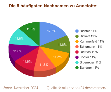 Tortendiagramm zu den häufigsten Nachnamen für Annelotte