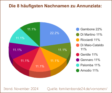 Die häufigsten Nachnamen zu Annunziata als Tortendiagramm