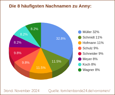 Die häufigsten Nachnamen zu Anny