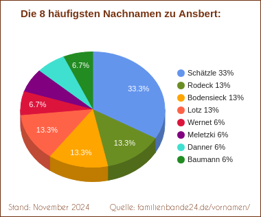 Ansbert: Die häufigsten Nachnamen als Tortendiagramm