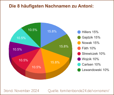 Tortendiagramm: Die häufigsten Nachnamen zu Antoni