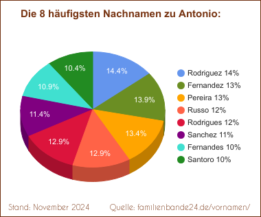 Antonio: Diagramm der häufigsten Nachnamen