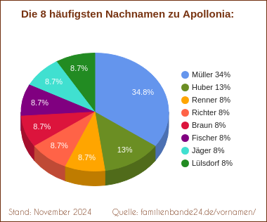 Apollonia: Die häufigsten Nachnamen als Tortendiagramm