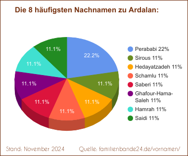 Tortendiagramm zu den häufigsten Nachnamen für Ardalan