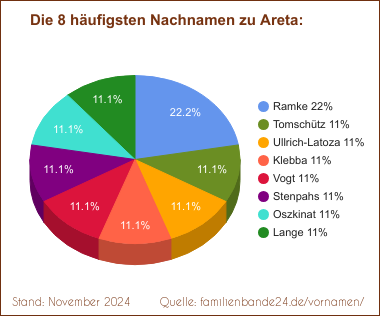 Tortendiagramm: Die häufigsten Nachnamen zu Areta