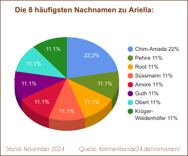 Tortendiagramm: Die häufigsten Nachnamen zu Ariella