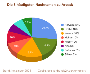 Tortendiagramm zu den häufigsten Nachnamen für Arpad