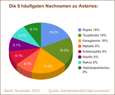 Tortendiagramm: Die häufigsten Nachnamen zu Asterios