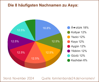 Tortendiagramm zu den häufigsten Nachnamen für Asya