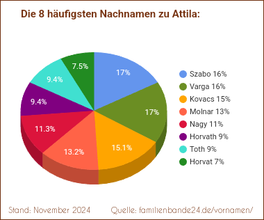 Tortendiagramm zu den häufigsten Nachnamen für Attila