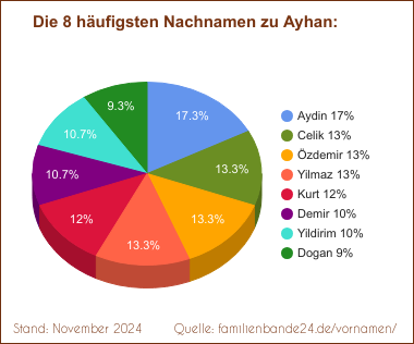 Ayhan: Diagramm der häufigsten Nachnamen