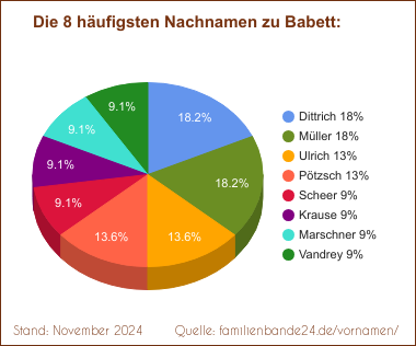 Tortendiagramm: Die häufigsten Nachnamen zu Babett