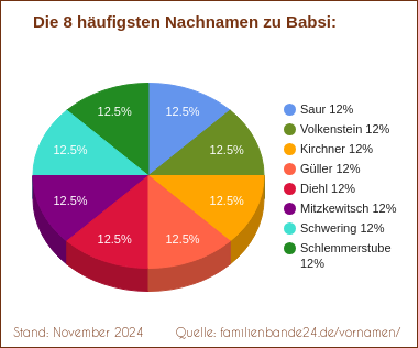 Die häufigsten Nachnamen zu Babsi als Tortendiagramm