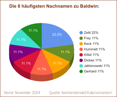 Die häufigsten Nachnamen zu Baldwin