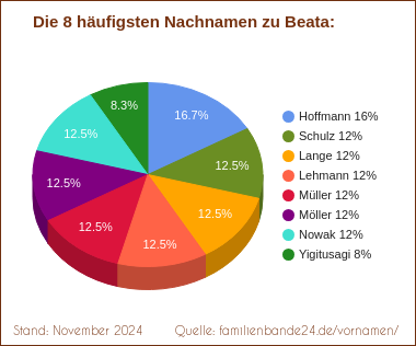 Die häufigsten Nachnamen zu Beata