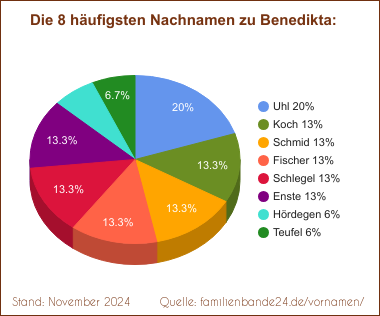 Benedikta: Die häufigsten Nachnamen als Tortendiagramm