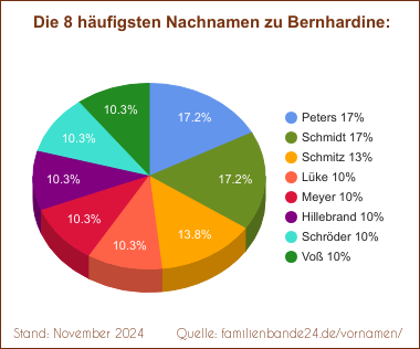 Bernhardine: Diagramm der häufigsten Nachnamen