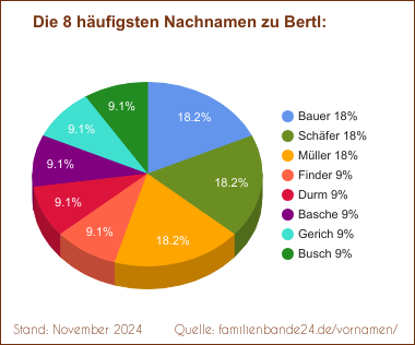 Die häufigsten Nachnamen zu Bertl als Tortendiagramm