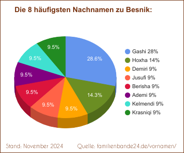 Tortendiagramm: Die häufigsten Nachnamen zu Besnik